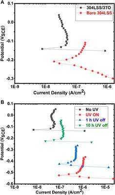 Prolonged and Enhanced Protection Against Corrosion Over Titanium Oxide-Coated 304L Stainless Steels Having Been Irradiated With Ultraviolet
